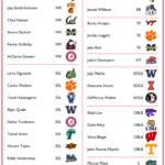 2017 NFL Draft Big Board Complete Overall Rankings Nfl Draft Nfl