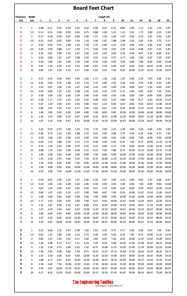 Board Feet Chart And Calculator