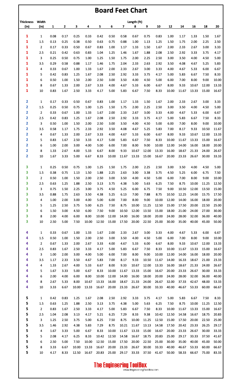 Board Feet Chart And Calculator