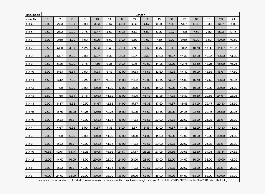 Calculating Feet Chart Lumber Board Foot Chart Free Transparent 