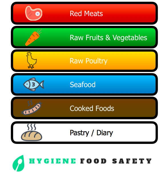 Cartoon Chopping Boards Colour Chart Chopping Board Colours Food 