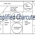 Charcuterie Board List Layout Beginner Board In 2021 Charcuterie